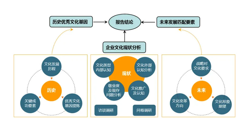 如何评估自己地企业文化